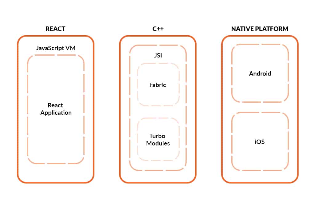 React Native