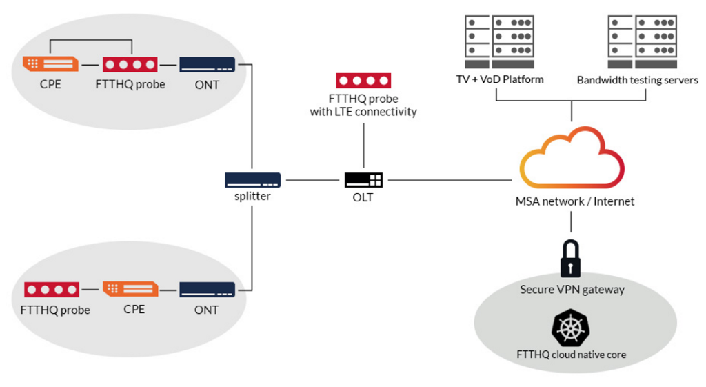 FTTH Quality probes