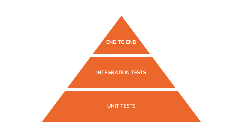 Software development life cycles