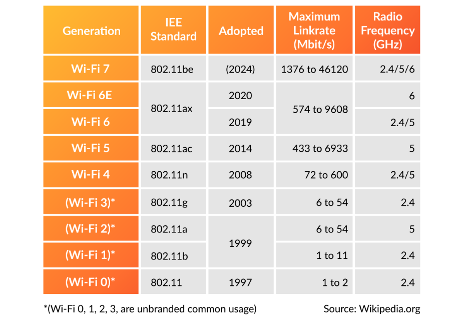 WiFi History