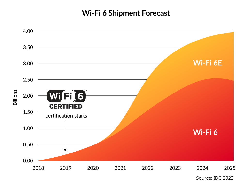 Wi-Fi Shipment