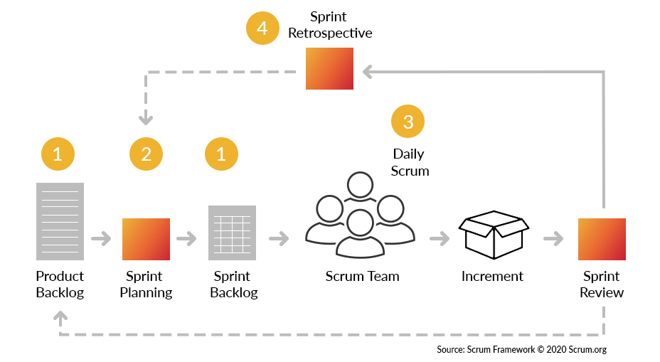 Die Scrum-Methode