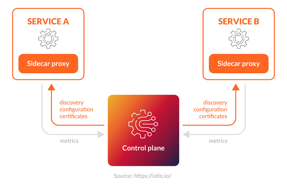 Service Mesh Diagram