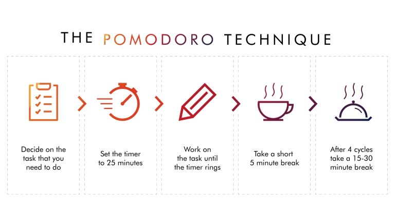 Pomodoro Technique