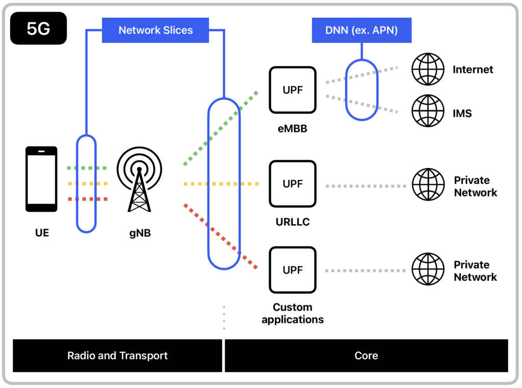 Network Slices 5G