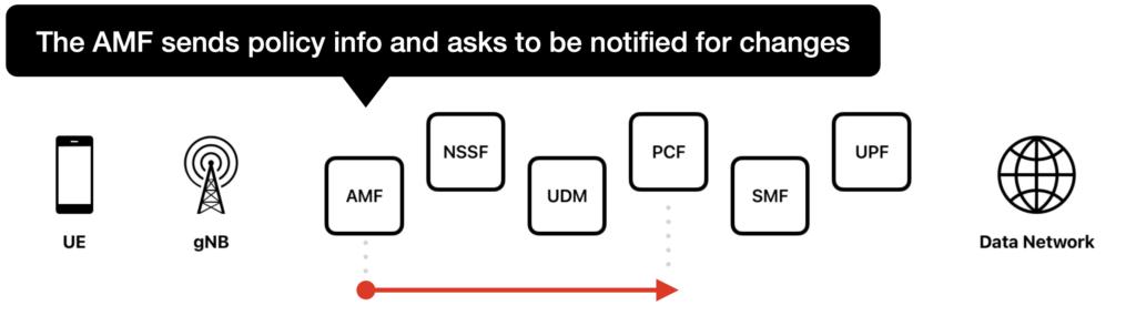 The AMF sends policy info