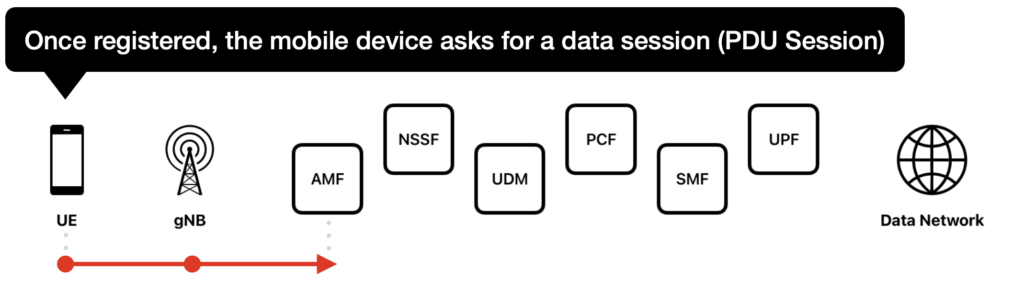 PDU Session Establishment Request