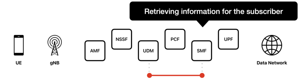 Retrieving policy configuration for a subscriber