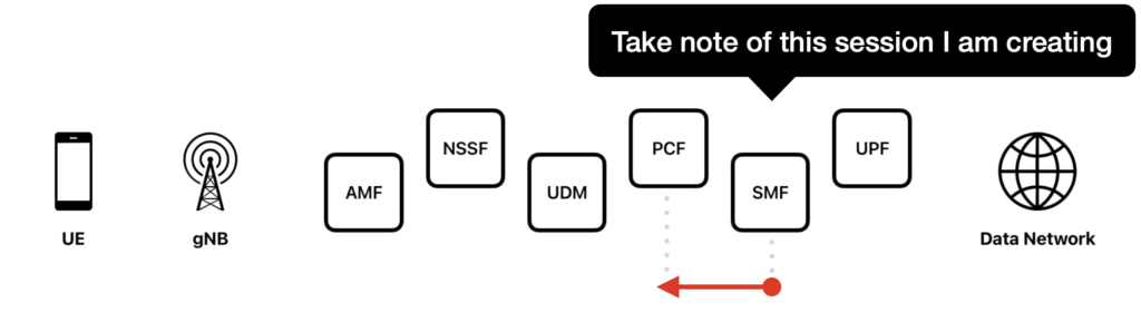 SMF contacts the PCF and updates it with the policy information