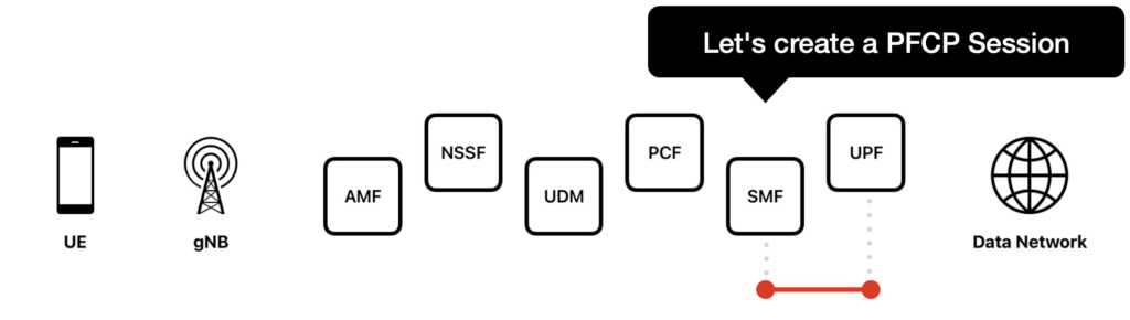 Creating a PFCP session