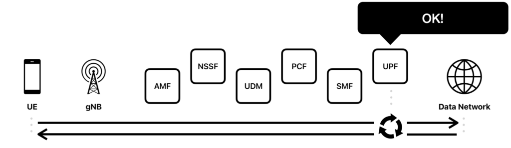 PFCP protocol creates a data "tunnel"