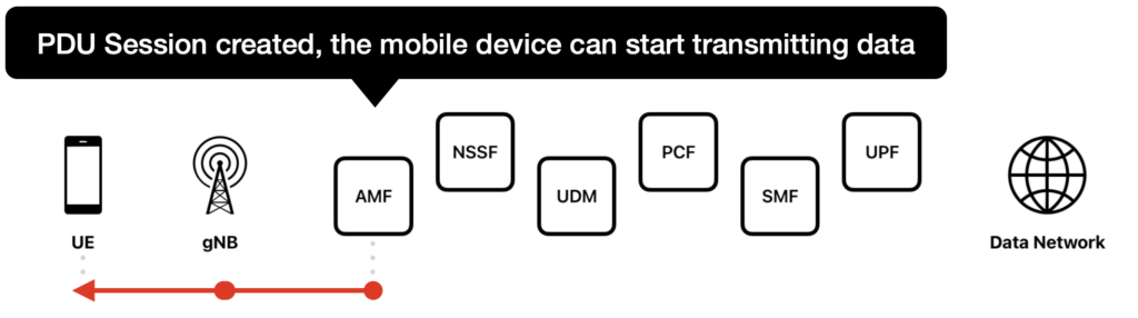 PDU Session created