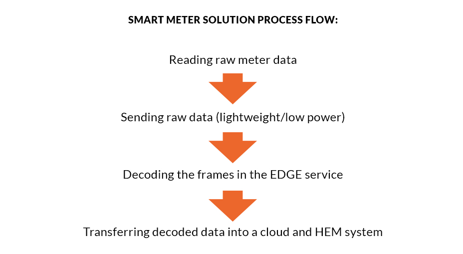 Smart meter solution process flow