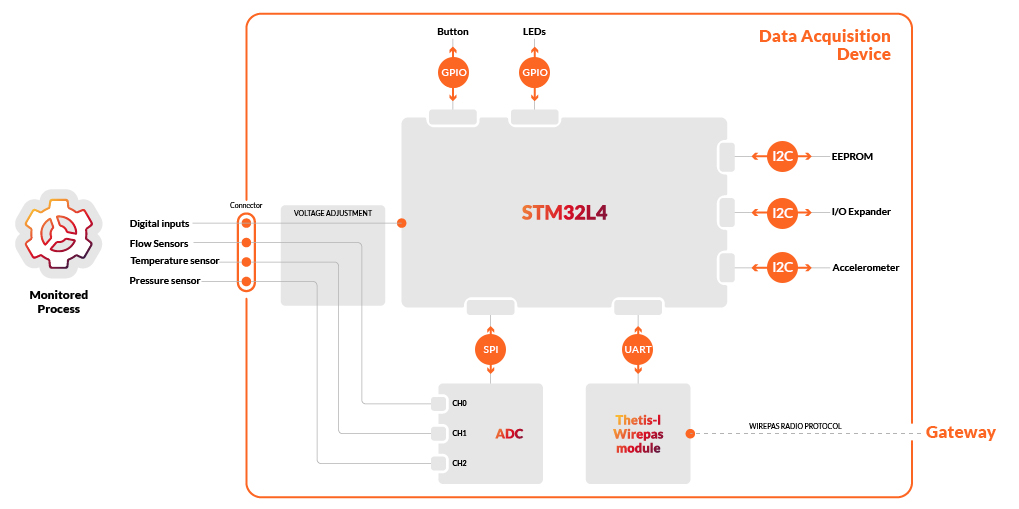 Firmware Development chart 2