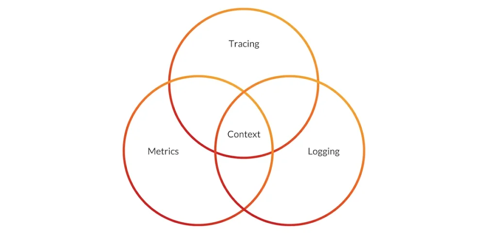 Three pillars of observability