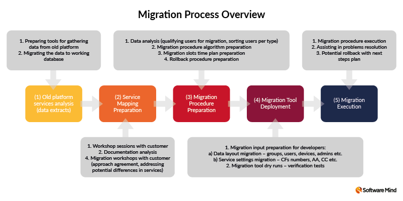 Software Mind has developed a framework approach for migration process