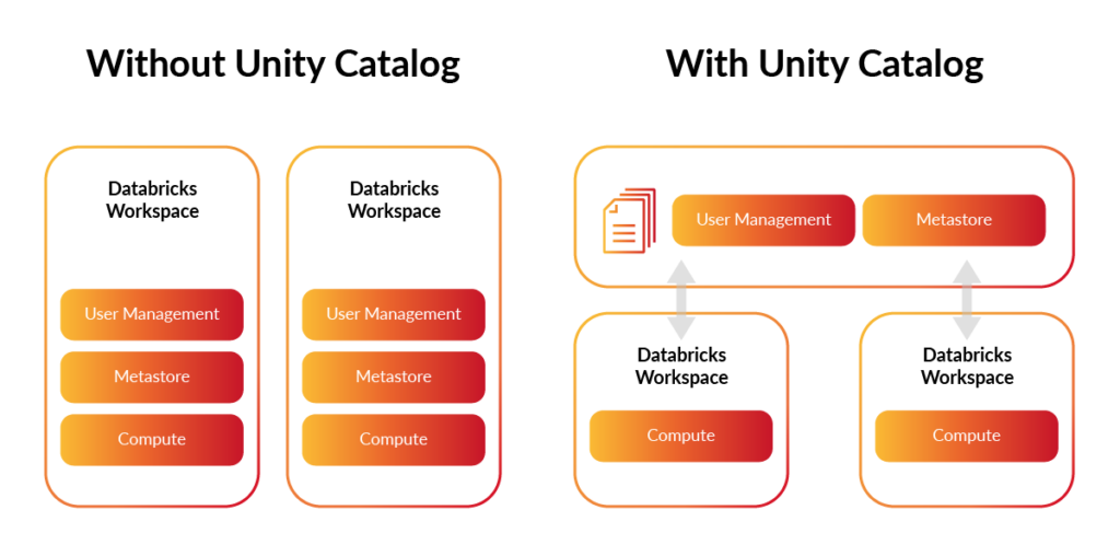 Unity Catalog