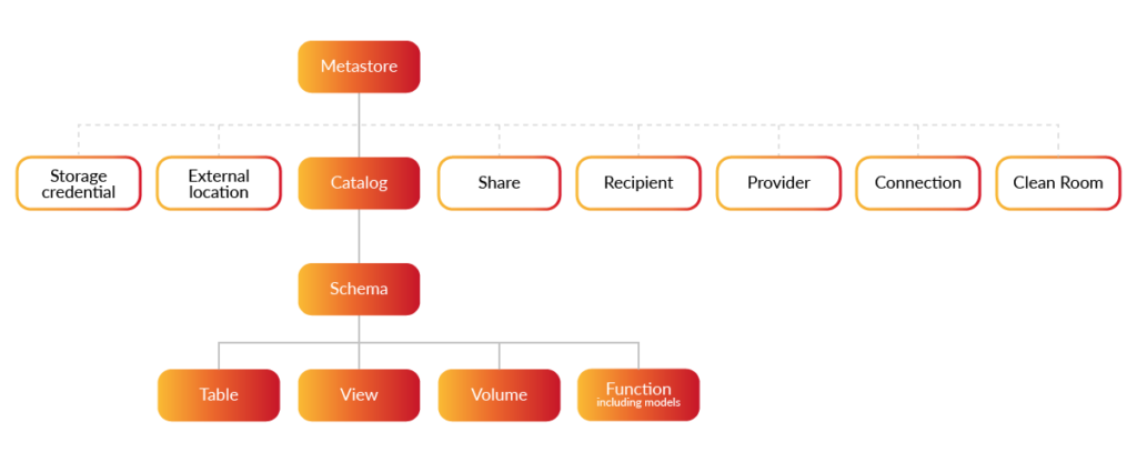 The Hierarchical Metadata Structure: