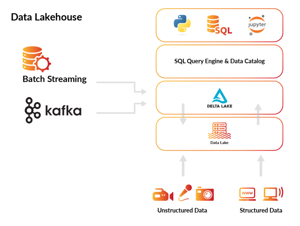 Data Lakehouse