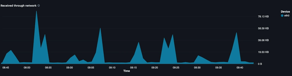 Received through network