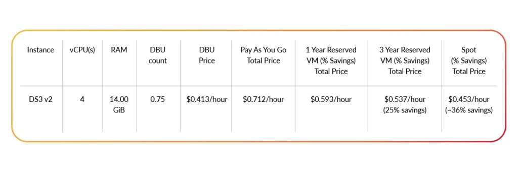 Pricing structure for the DS3 v2 