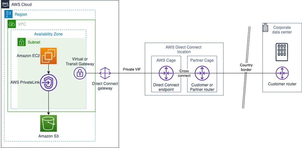 AWS Cloud