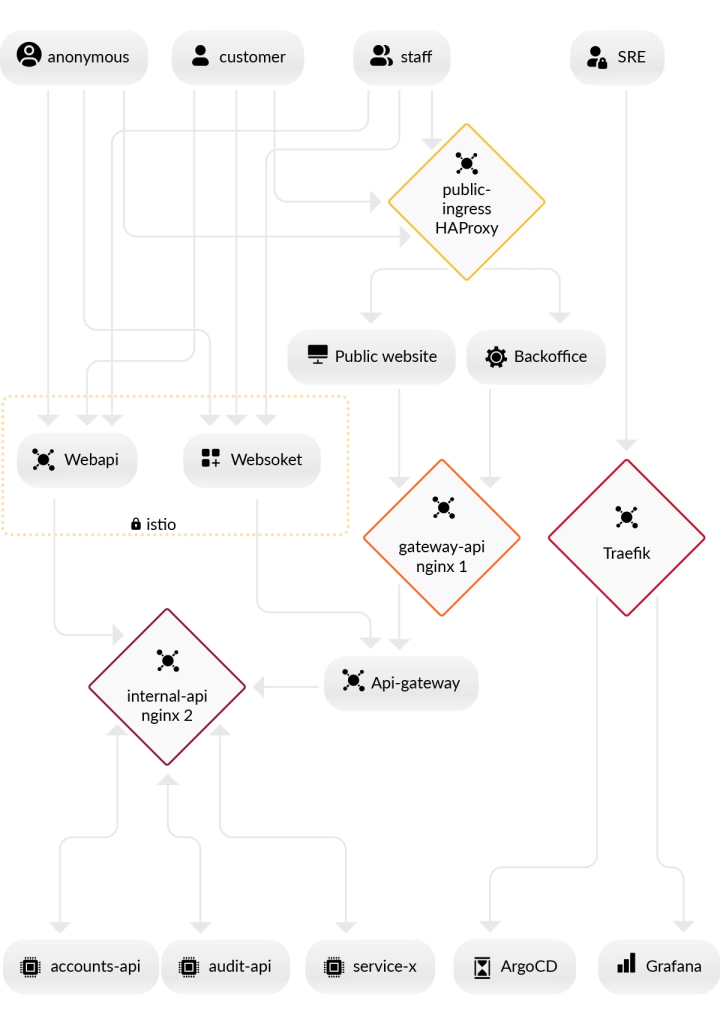 Initial solution diagram with five different ingress solutions 2