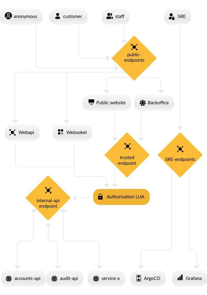 Implemented solution diagram with API6 in role of ingress controller 