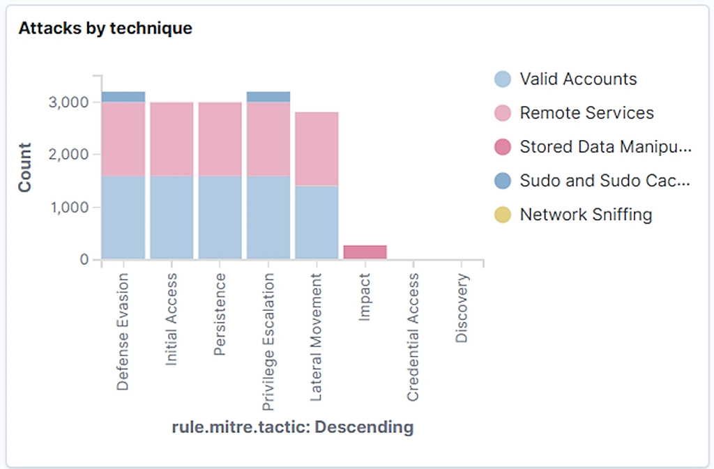 MITRE ATT&CK framework