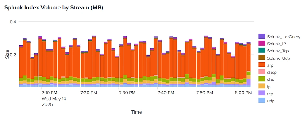 Splunk Index Volume