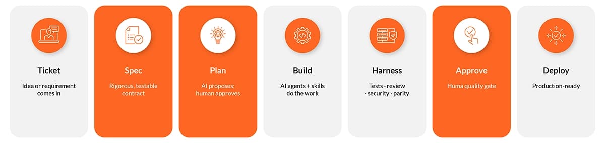 Ticket > Spec > Plan > Build > Harness > Approve > Deploy