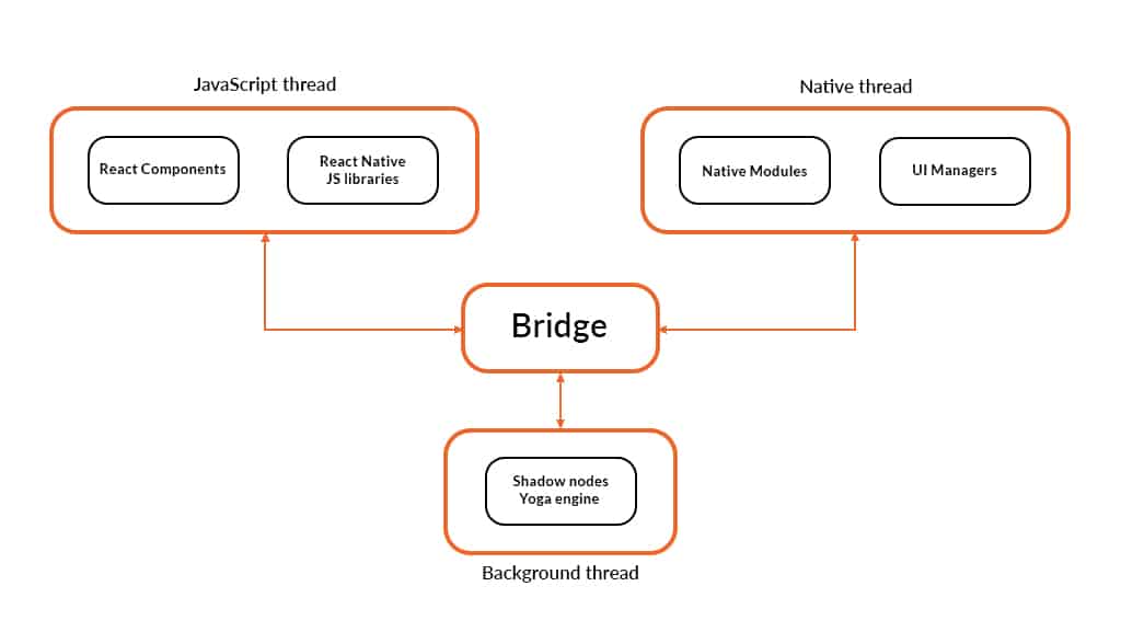 Native Bridge