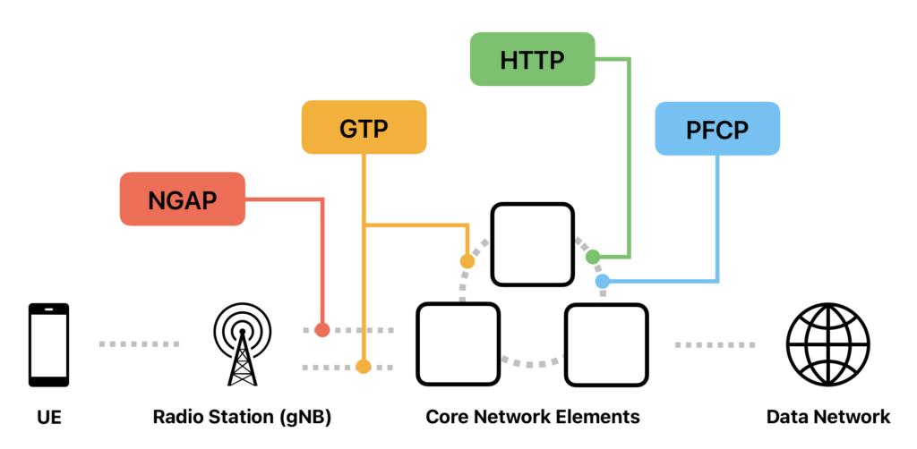 Protocols used in 5G network