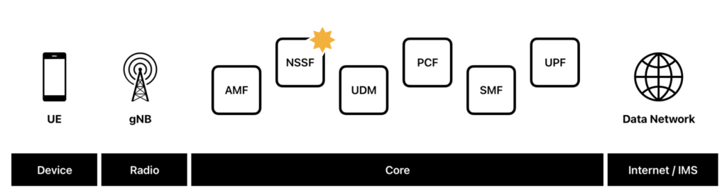 Network Slice Selection Function (NSSF)