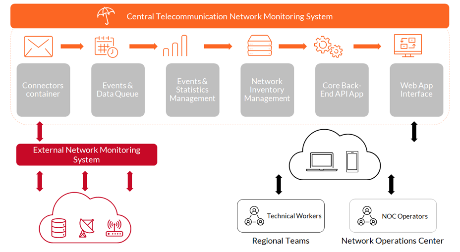Diagram of the Telecommunication Network Monitoring System.