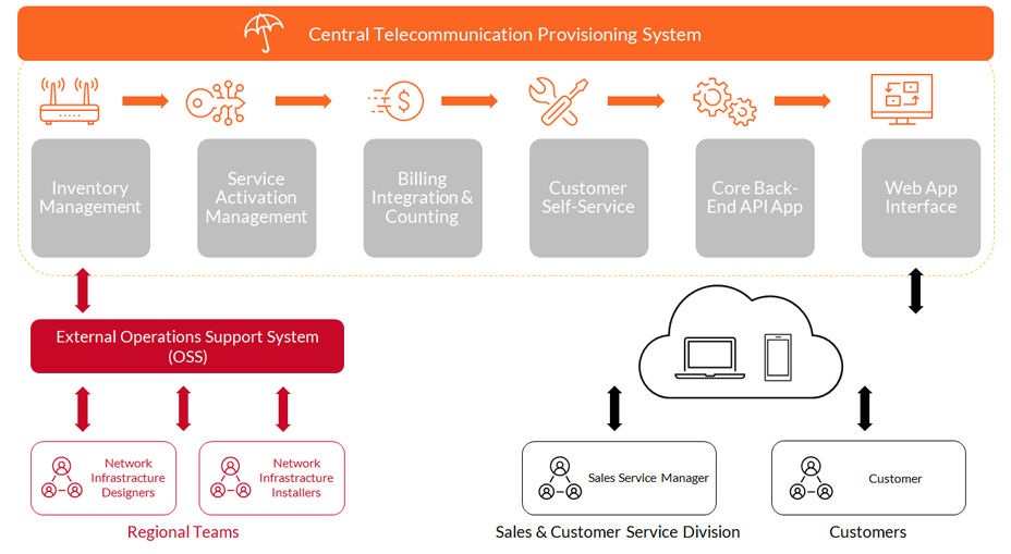Diagram of the Telecommunication Provisioning System