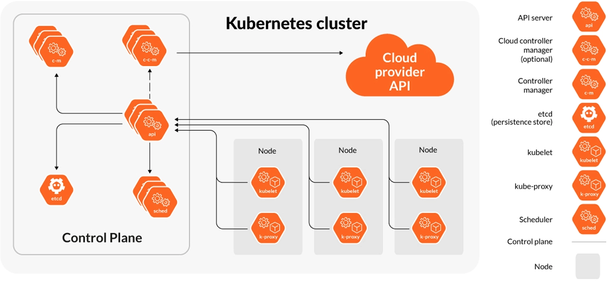 Kubernetes cluster infografic