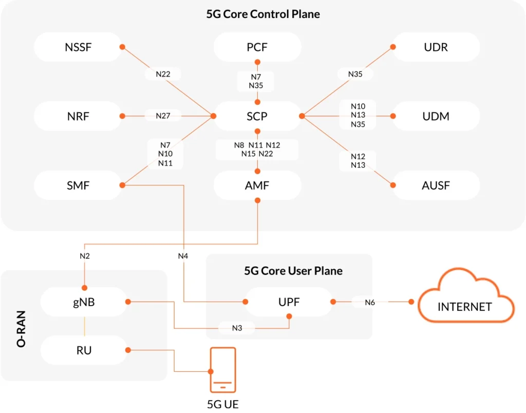 5G network architecture 