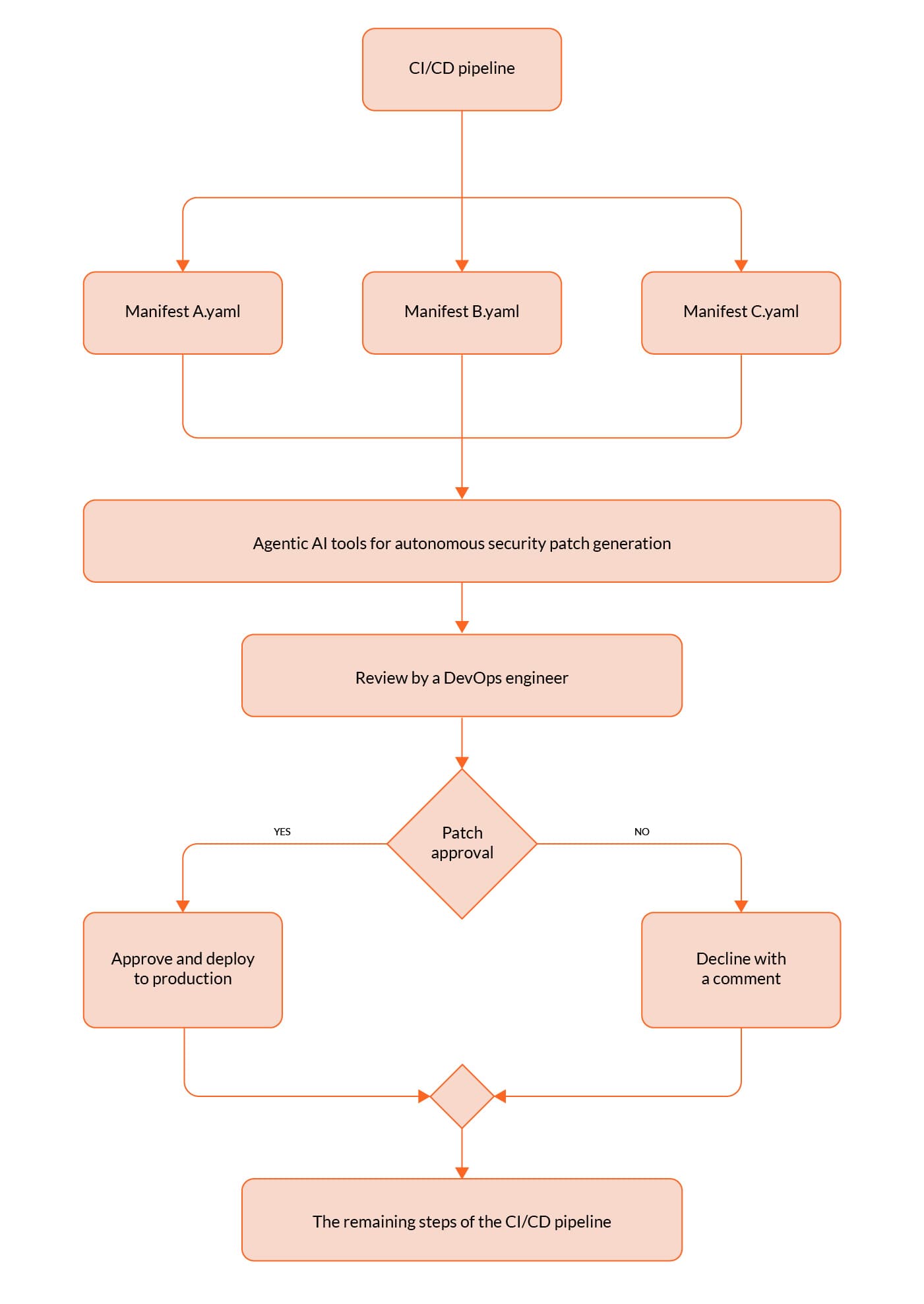 process visualization