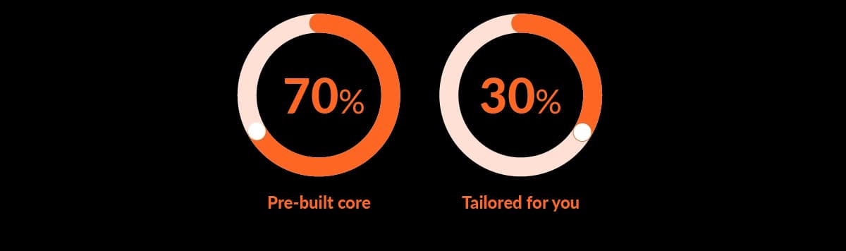 70% Pre-built core, Market-proven and ready on day one. 30% Tailored for you, Built fast with AI