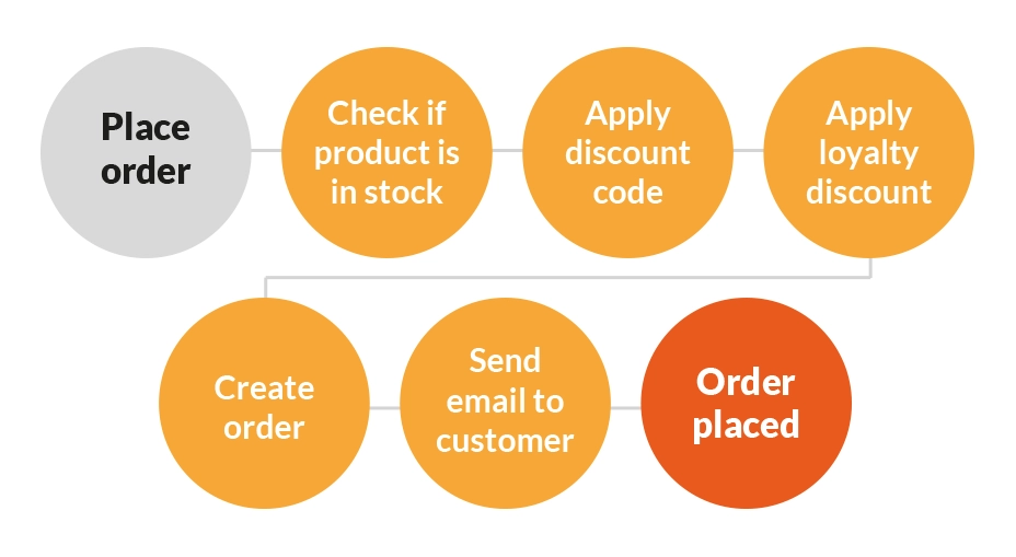 Mastering Mediator Pattern Implementations Part 2 - Software Mind