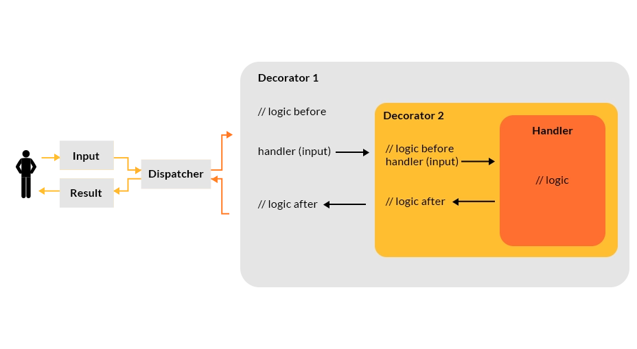 Mastering Mediator Pattern Implementations Part 1 - Software Mind